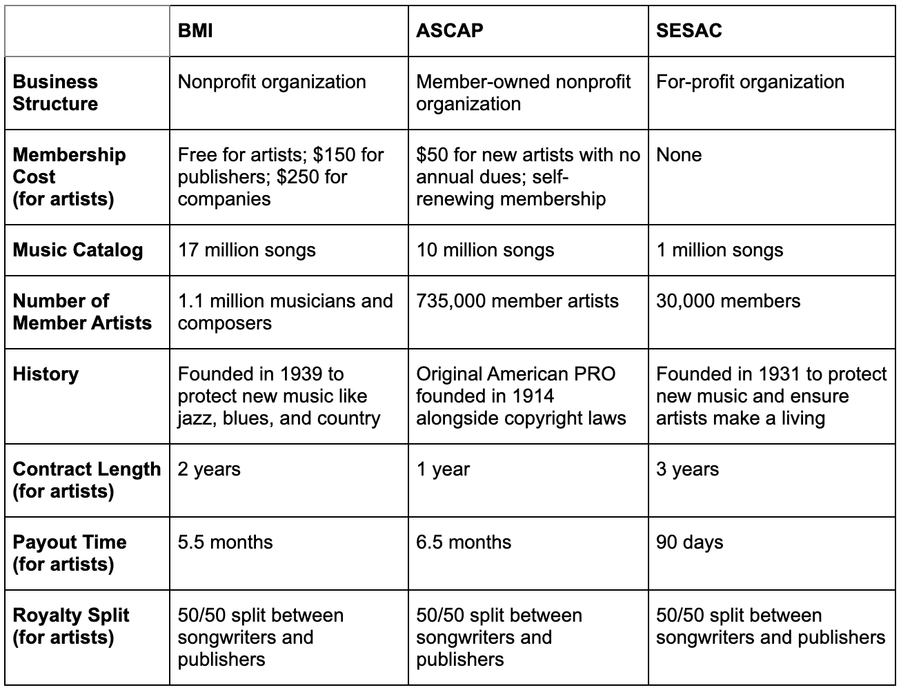 BMI vs. ASCAP vs. SESAC How to Choose Insights